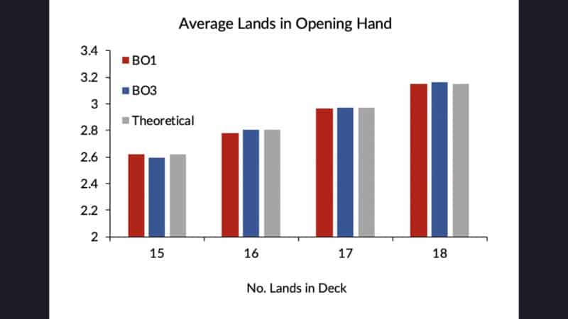 Statistical Rigged Graph According to Data, MTG Games Aren’t Rigged After All!