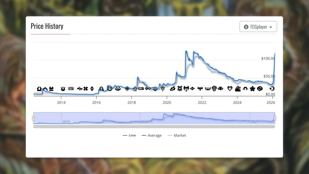 MTG Aluren Price History