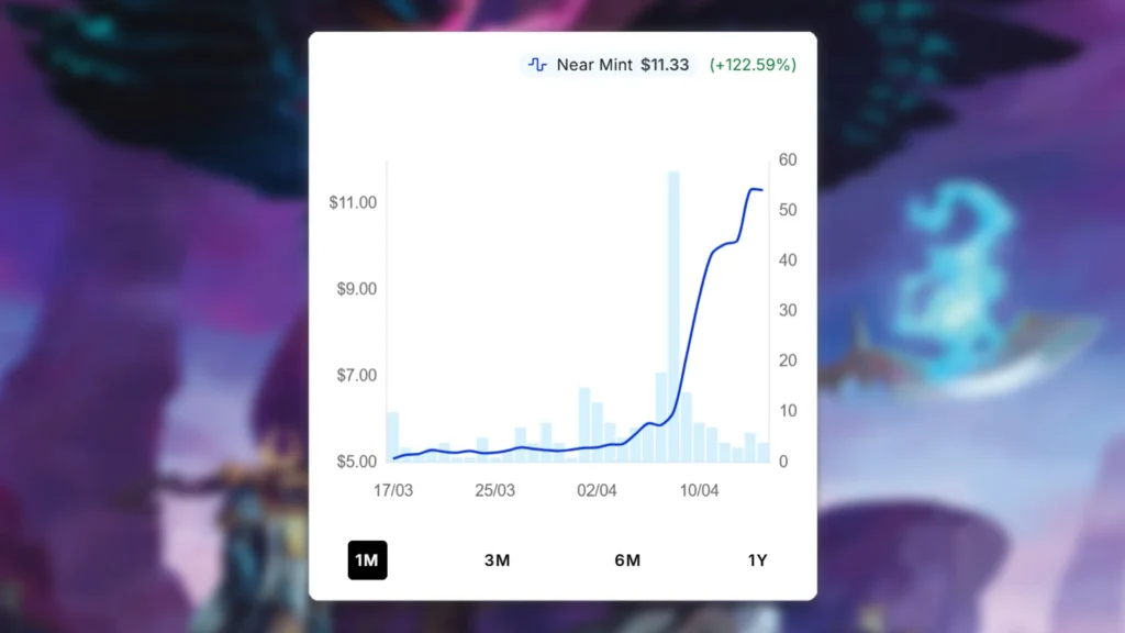 Magnus the Red Price Spike