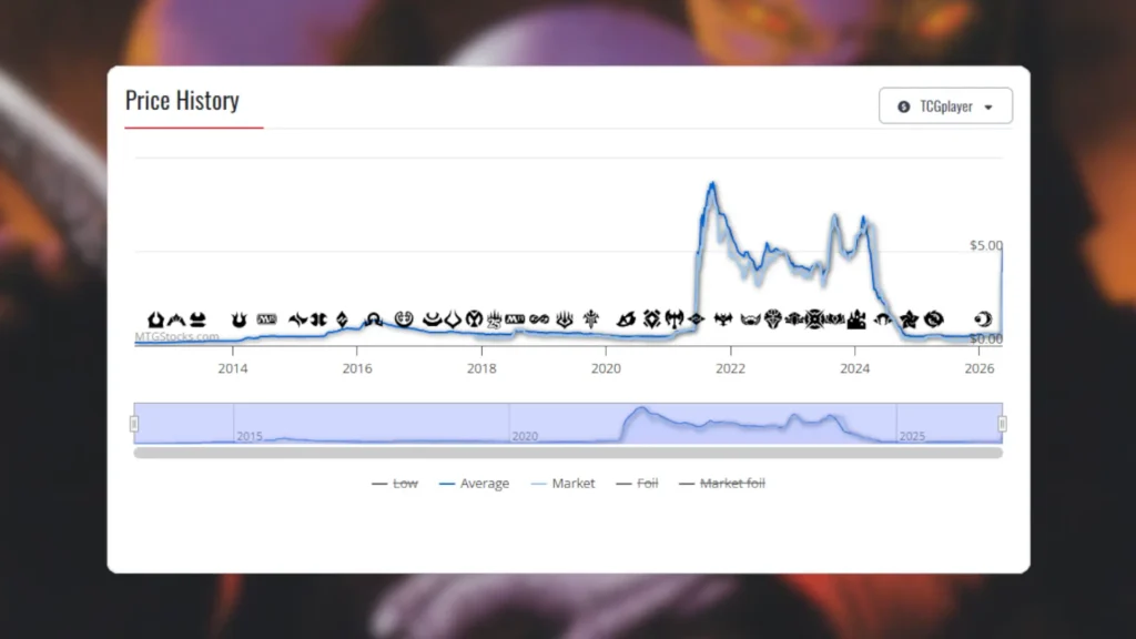 Violent Outburst Price History