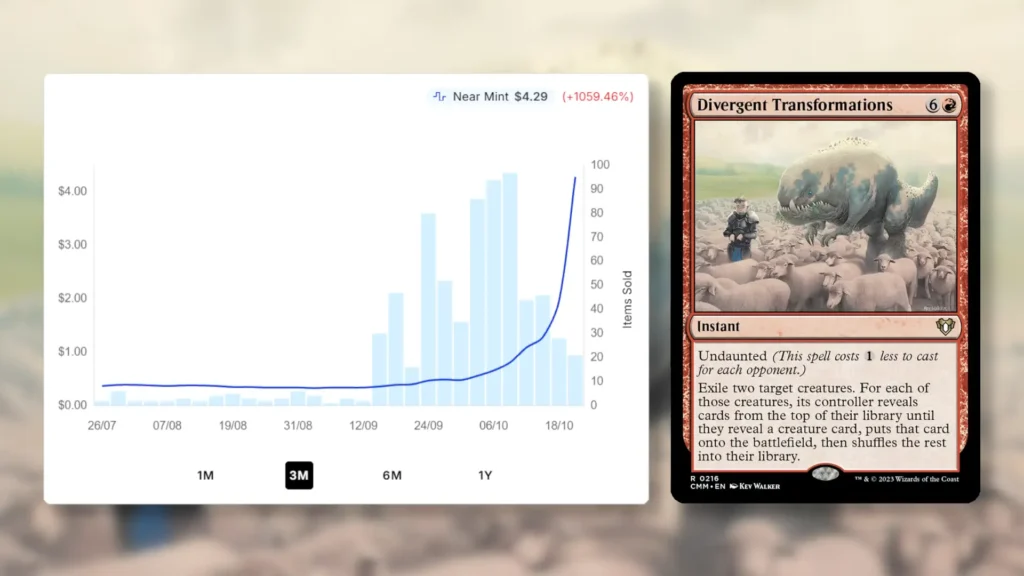 Divergent Transformations | Price Spike